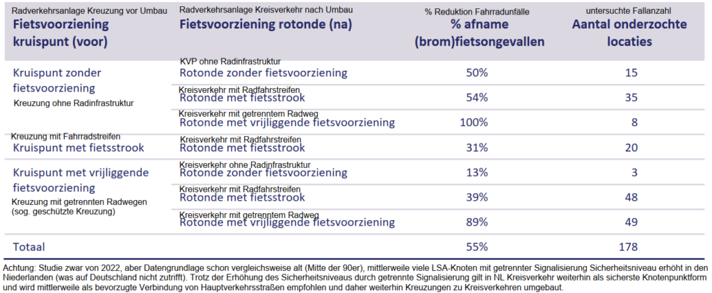 Eine Vorher-Nachher-Statistik von Kreuzungsumbauten zu Kreisverkehren in den Niederlanden. Der Kreisverkehr zeigt sich gegenüber allen Kreuzungstypen - auch der Schutzkreuzung - als deutlich sicherer für den Radverkehr.